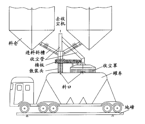 水泥散裝機(jī)